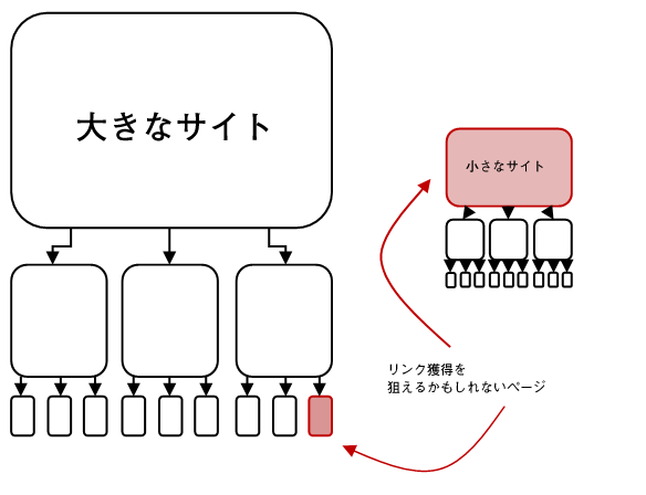 大きなサイトの内部ページからのリンクよりも、小さなサイトのフロントページからのリンクの方が有利かもしれない