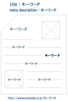 キーワード最適化のビジュアルな例