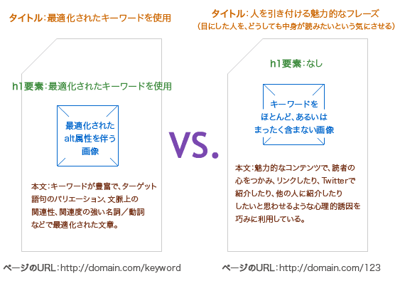 キーワード最適化と魅力的なコンテンツ