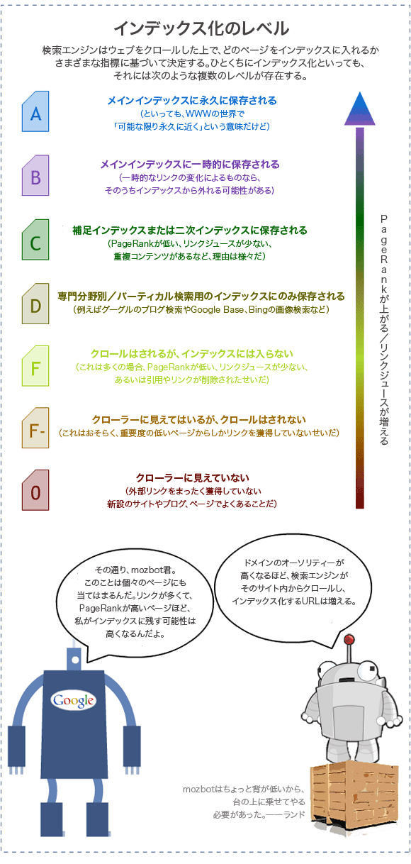 インデックス化のレベル
検索エンジンはウェブをクロールした上で、どのページをインデックスに入れるかさまざまな指標に基づいて決定する。ひとくちにインデックス化といっても、それには次のような複数のレベルが存在する。

A. メインインデックスに永久に保存される（といっても、WWWの世界で「可能な限り永久に近く」という意味だけど）

B. メインインデックスに一時的に保存される（一時的なリンクの変化によるものなら、そのうちインデックスから外れる可能性がある）

C. 補足インデックスまたは二次インデックスに保存される（PageRankが低い、リンクジュースが少ない、重複コンテンツがあるなど、理由は様々だ）

D. 専門分野別／バーティカル検索用のインデックスにのみ保存される（例えばグーグルのブログ検索やGoogle Base、Bingの画像検索など）

F. クロールはされるが、インデックスには入らない（これは多くの場合、PageRankが低い、リンクジュースが少ない、あるいは引用やリンクが削除されたせいだ）

F-. クローラーに見えてはいるが、クロールはされない（これはおそらく、重要度の低いページからしかリンクを獲得していないせいだ）

0. クローラーに見えていない（外部リンクをまったく獲得していない新設のサイトやブログ、ページでよくあることだ）

下から上への矢印：PageRankが上がる／リンクジュースが増える

mozbotのセリフ：ドメインのオーソリティーが高くなるほど、検索エンジンがそのサイト内からクロールし、インデックス化するURLは増える。

googlebotのセリフ：その通り、mozbot君。このことは個々のページにも当てはまるんだ。リンクが多くて、PageRankが高いページほど、私がインデックスに残す可能性は高くなるんだよ。

ランドのコメント
mozbotはちょっと背が低いから、台の上に乗せてやる必要があった。――ランド