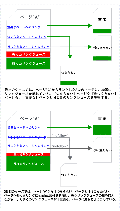 Flow of Link Juice Using