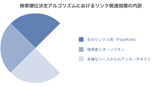 円グラフ：リンクに関する指標