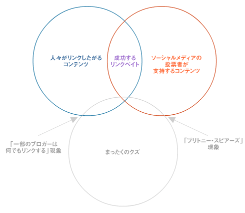 Venn Diagram of Linkbait Characteristics