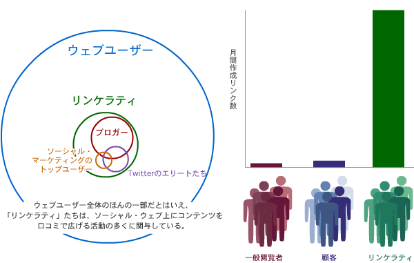 Graphic of the Linkerati on the Web