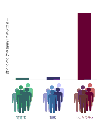 さまざまなグループが1か月あたりに作成するリンクの数