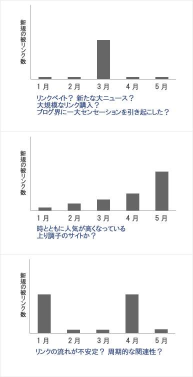 Link Graph Trends