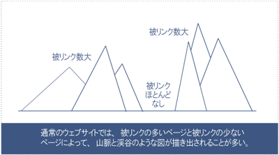 サイト上のページへのリンクの山と渓谷