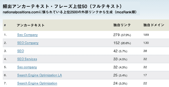 National Positions Anchor Text Distribution