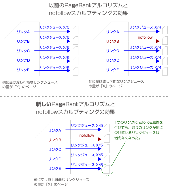 以前のPageRankアルゴリズムとnofollowスカルプティングの効果