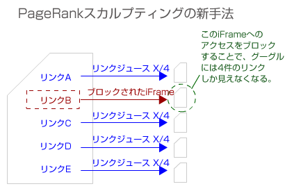 PageRankスカルプティングの新手法