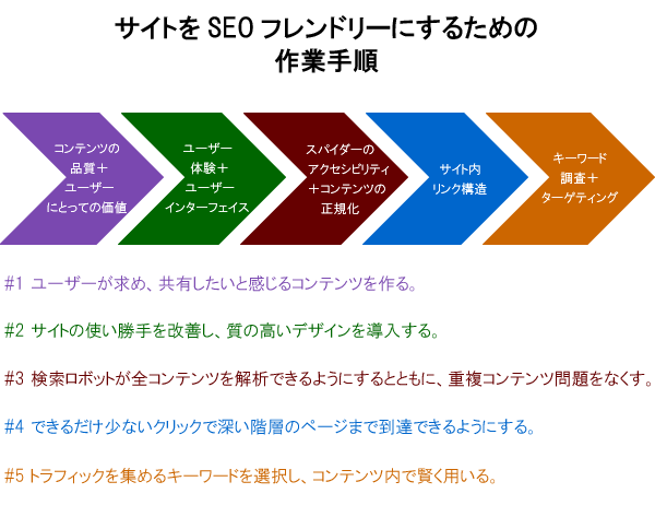 サイトをSEOフレンドリーにするための作業手順 / コンテンツの品質＋ユーザーにとっての価値 / ユーザー体験＋ユーザーインターフェイス / スパイダーのアクセシビリティ＋コンテンツの正規化 / サイト内リンク構造 / キーワード調査＋ターゲティング / #1 ユーザーが求め、共有したいと感じるコンテンツを作る。 / #2 サイトの使い勝手を改善し、質の高いデザインを導入する。 / #3 検索スパイダーがすべてのコンテンツを解析できるようにするとともに、重複コンテンツ問題をなくす。 / #4 できるだけ少ないクリックで深い階層のページまで到達できるようにする。 / #5 トラフィックを集めるキーワードを選択し、コンテンツ内で賢く用いる。