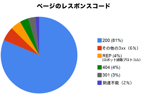 ページのレスポンスコード