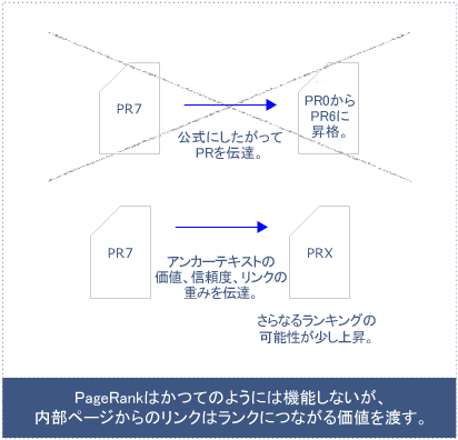 新旧PageRank対決