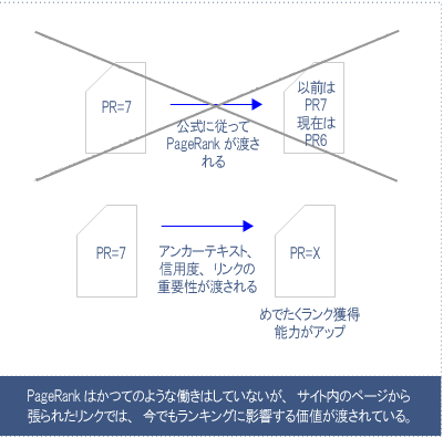 PageRank今昔