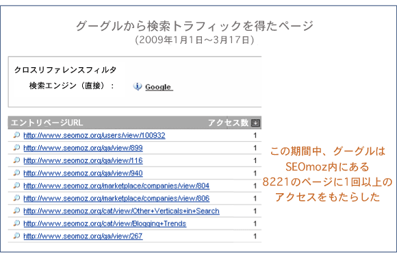 グーグルからトラフィックを得たページ