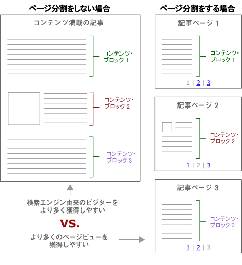 ページ分割の問題点