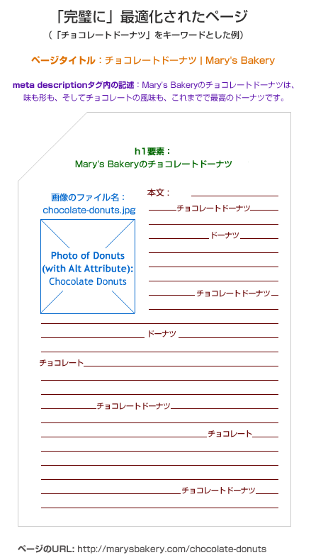 最適化とキーワードターゲティングが完璧なページ