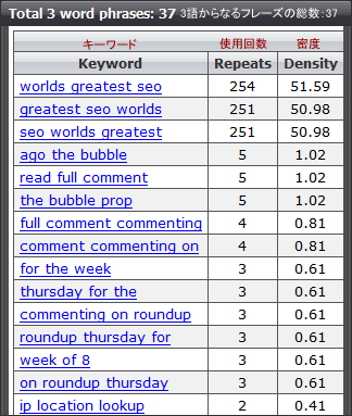 Keyword Density