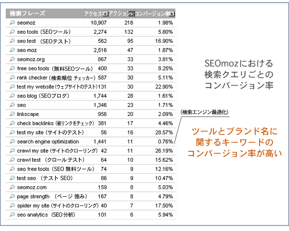 検索語句ごとのコンバージョン率