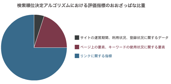 円グラフ：検索順位決定アルゴリズム