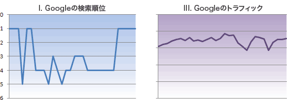 グラフ：検索順位とグーグルのトラフィックの対比