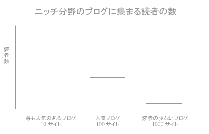 ニッチ分野のブログに集まる読者の数