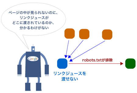 グーグルは、robots.txtによってアクセスが禁じられているページを見ることができない