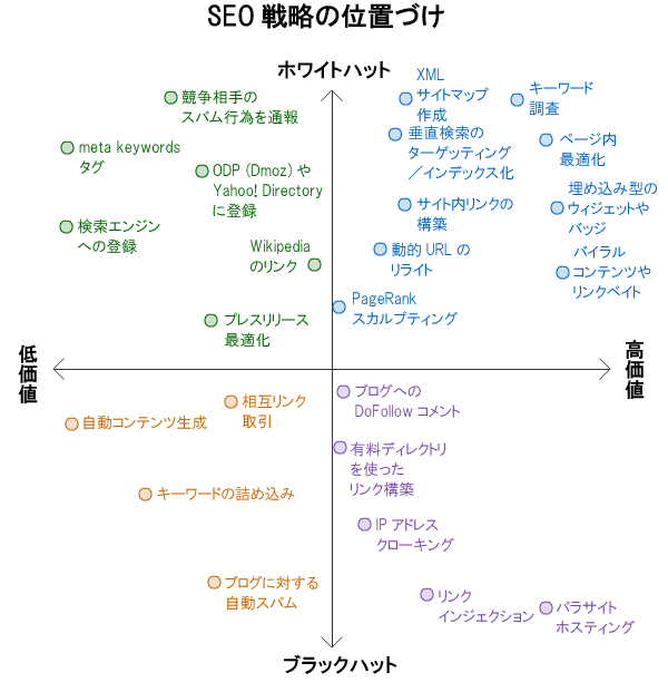 SEO戦略の位置づけ / ホワイトハット / ブラックハット / 低価値 / 高価値 / 競争相手のスパム行為を通報 / meta keywordsタグ / Open Directory Project（Dmoz）やYahoo! Directoryに登録 / 検索エンジンへの登録 / Wikipediaのリンク / プレスリリース最適化 / XMLサイトマップ作成 / キーワード調査 / 垂直検索のターゲッティング／インデックス化 / ページ内最適化 / サイト内リンクの構築 / 埋め込み型のウィジェットやバッジ / 動的URLのリライト / バイラルコンテンツやリンクベイト / PageRankスカルプティング / ブログへのDoFollowコメント / 有料ディレクトリを使ったリンク構築 / IPクローキング / リンクインジェクション / パラサイトホスティング / 相互リンク取引 / 自動コンテンツ生成 / キーワードの詰め込み / ブログに対する自動スパム