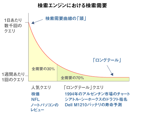 The Search Engine Demand Curve