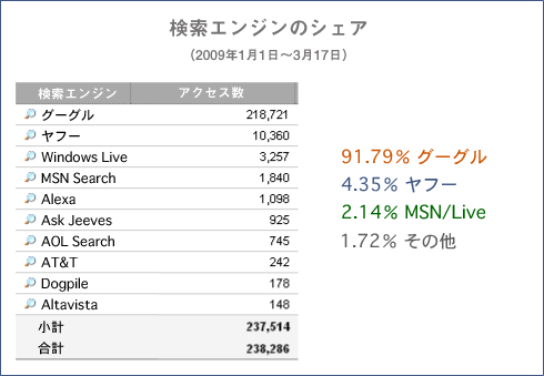 検索エンジンのシェア