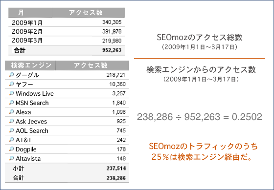 検索エンジンのトラフィックシェア