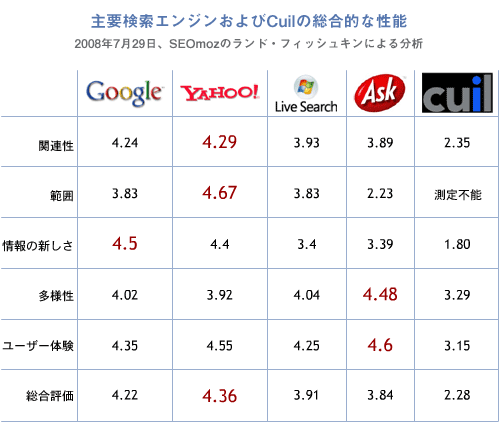 Overall Performance