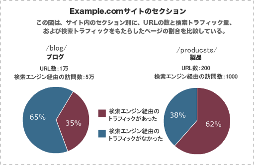 Sections of a Site Sending Different Numbers of Search Traffic