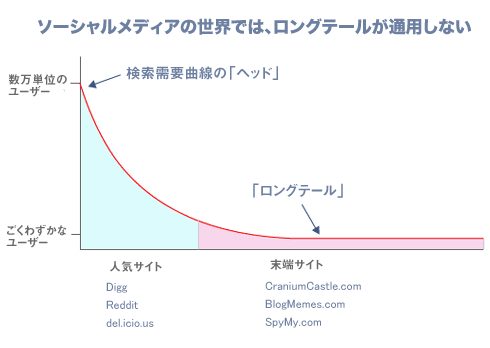 Social Media Websites Demand Curve