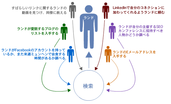 ソーシャル活動と検索