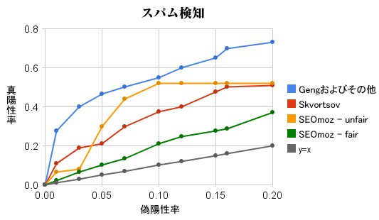 スパム検知