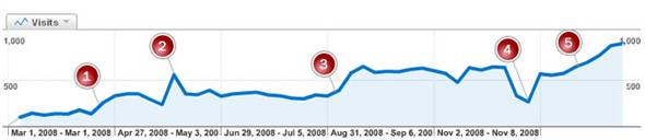 Semi-Directory Visitor Statistics