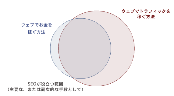 SEOの適用範囲を示すベン図