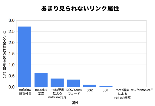 あまり見られないリンク属性