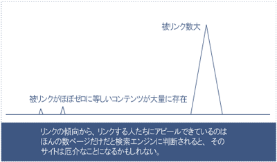 リンクのほとんどないコンテンツが大量