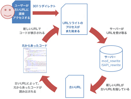 301リダイレクトとURLリライト