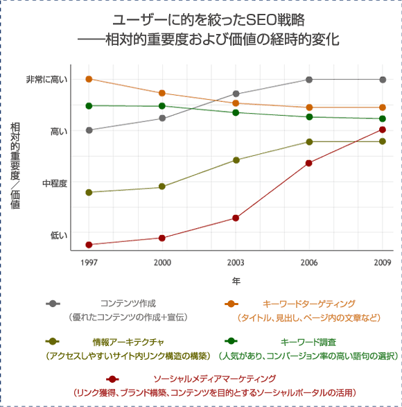 ユーザーに的を絞ったSEO戦略―相対的重要度および価値の経時的変化