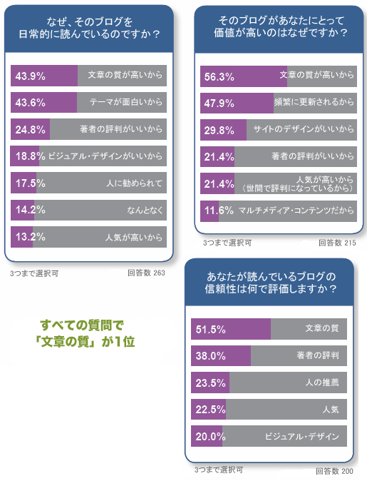 コンテンツの質