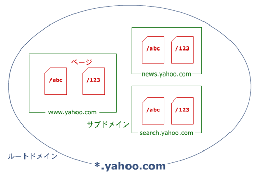 ウェブのデータ構造