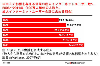 口コミで影響を与える米国の成人インターネットユーザー数