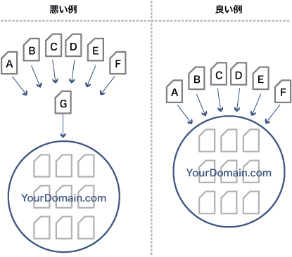 Comparing Links to Domains