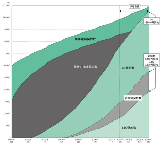 図1　携帯電話利用者の推移