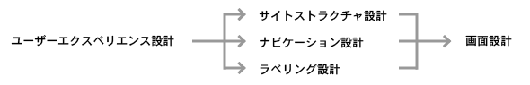 Webサイト設計における情報アーキテクチャの範囲