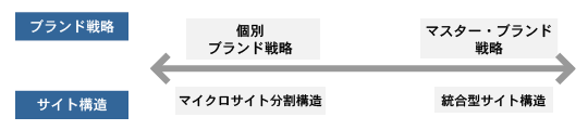 ブランド戦略に対応したサイト構造戦略