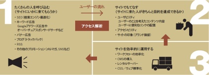 図1　ウェブマスター2.0の3つの業務分野。